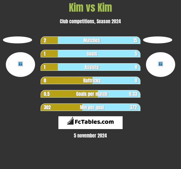 Kim vs Kim h2h player stats