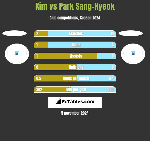 Kim vs Park Sang-Hyeok h2h player stats