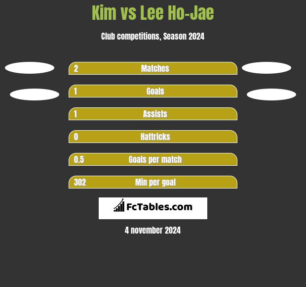 Kim vs Lee Ho-Jae h2h player stats