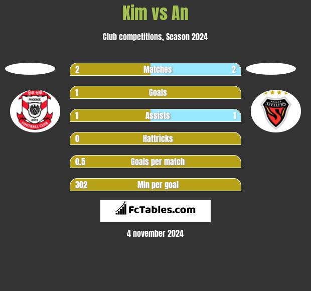 Kim vs An h2h player stats