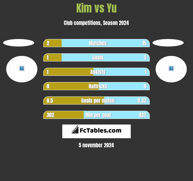 Kim vs Yu h2h player stats