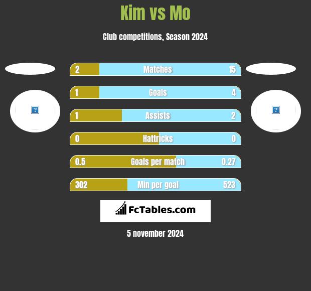 Kim vs Mo h2h player stats