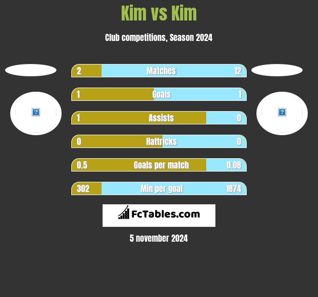 Kim vs Kim h2h player stats