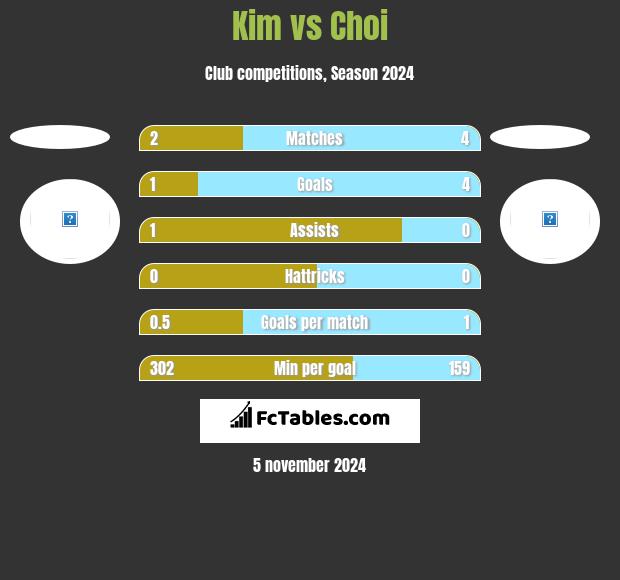 Kim vs Choi h2h player stats