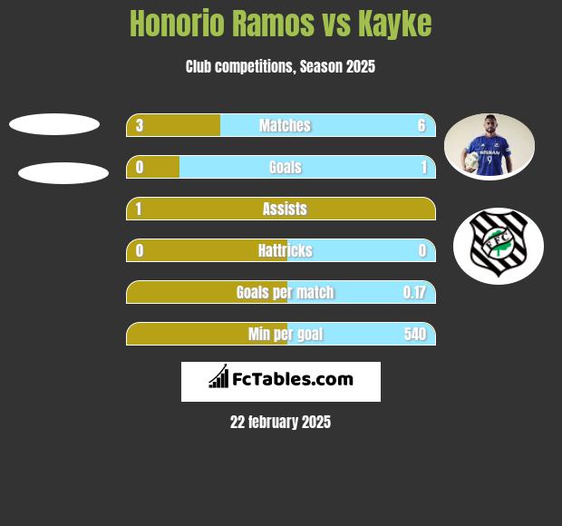 Honorio Ramos vs Kayke h2h player stats