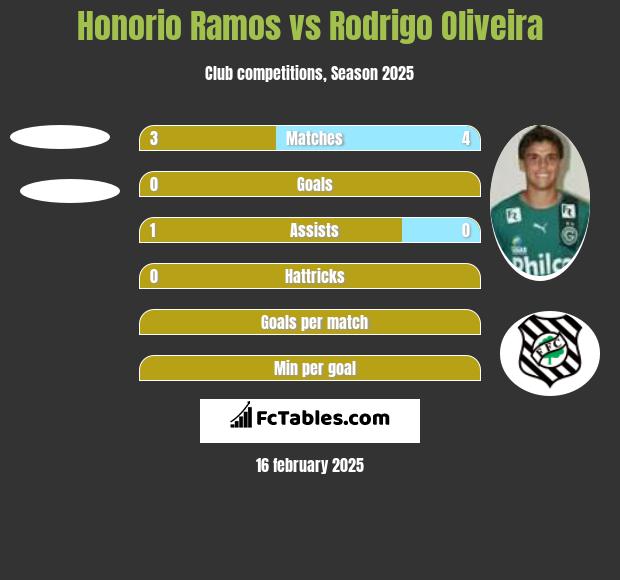 Honorio Ramos vs Rodrigo Oliveira h2h player stats