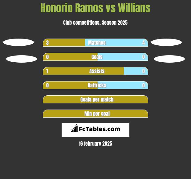 Honorio Ramos vs Willians h2h player stats