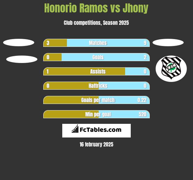 Honorio Ramos vs Jhony h2h player stats