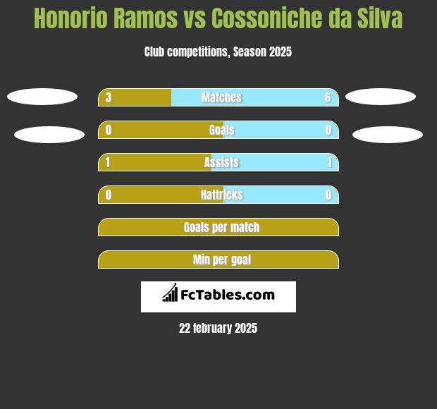 Honorio Ramos vs Cossoniche da Silva h2h player stats