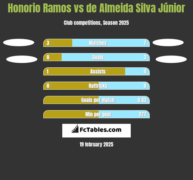 Honorio Ramos vs de Almeida Silva Júnior h2h player stats