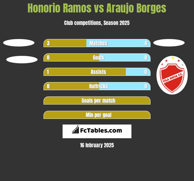 Honorio Ramos vs Araujo Borges h2h player stats