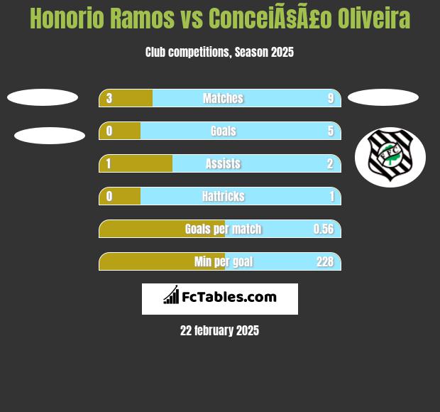 Honorio Ramos vs ConceiÃ§Ã£o Oliveira h2h player stats