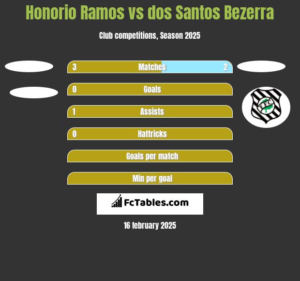 Honorio Ramos vs dos Santos Bezerra h2h player stats