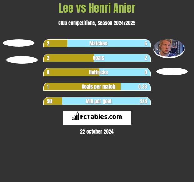 Lee vs Henri Anier h2h player stats