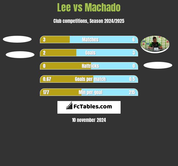 Lee vs Machado h2h player stats