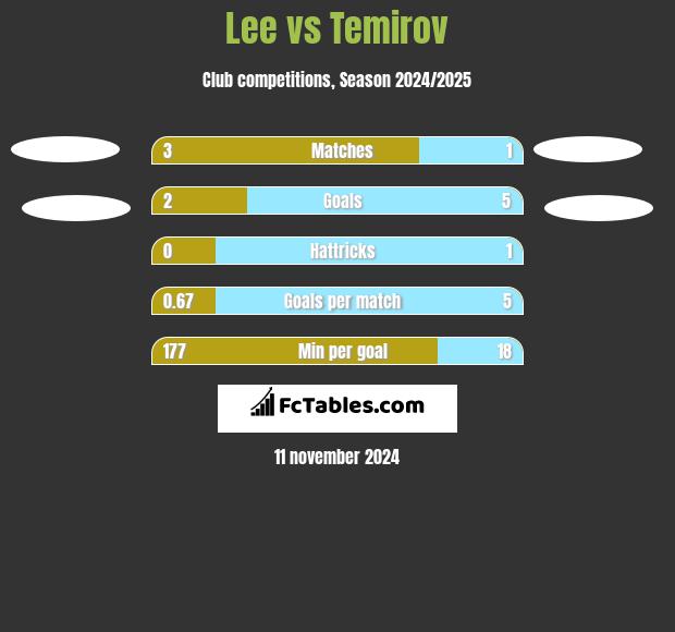 Lee vs Temirov h2h player stats