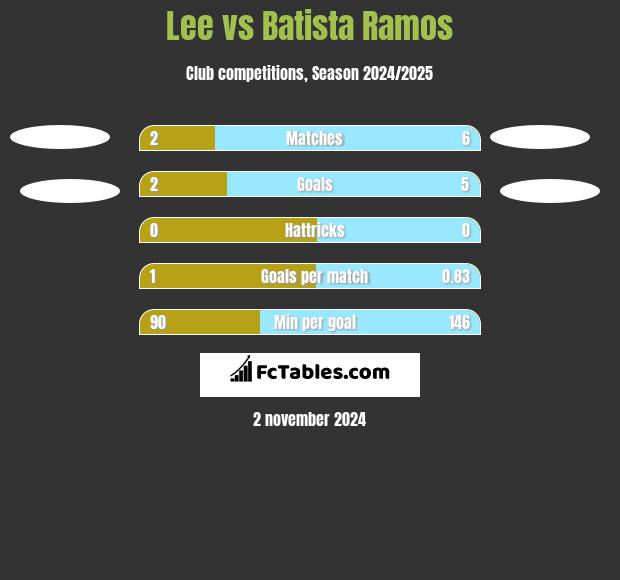 Lee vs Batista Ramos h2h player stats