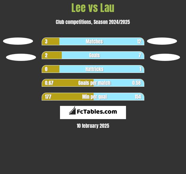 Lee vs Lau h2h player stats