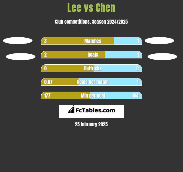 Lee vs Chen h2h player stats