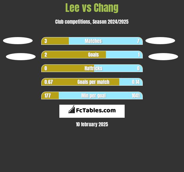 Lee vs Chang h2h player stats