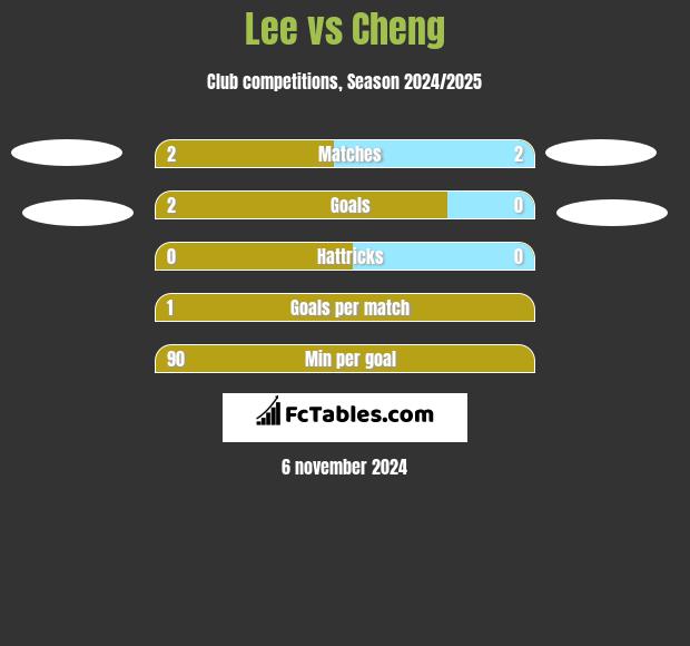 Lee vs Cheng h2h player stats