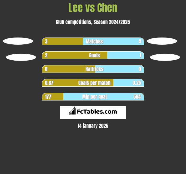 Lee vs Chen h2h player stats