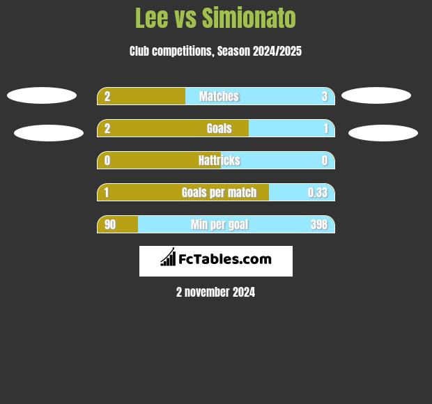 Lee vs Simionato h2h player stats