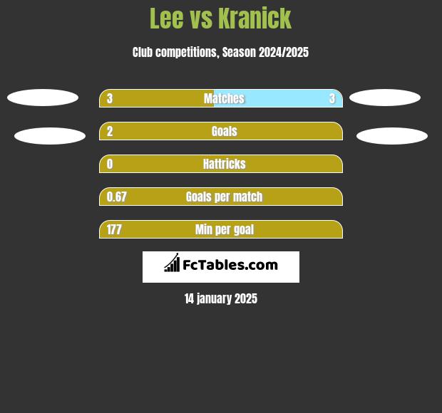 Lee vs Kranick h2h player stats