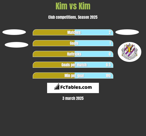 Kim vs Kim h2h player stats