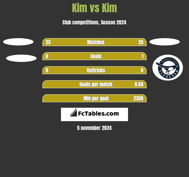 Kim vs Kim h2h player stats