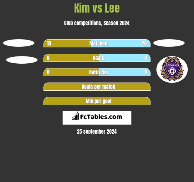 Kim vs Lee h2h player stats