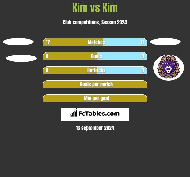 Kim vs Kim h2h player stats