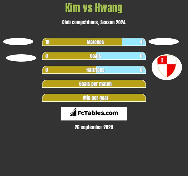 Kim vs Hwang h2h player stats