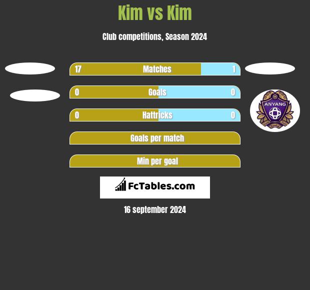 Kim vs Kim h2h player stats