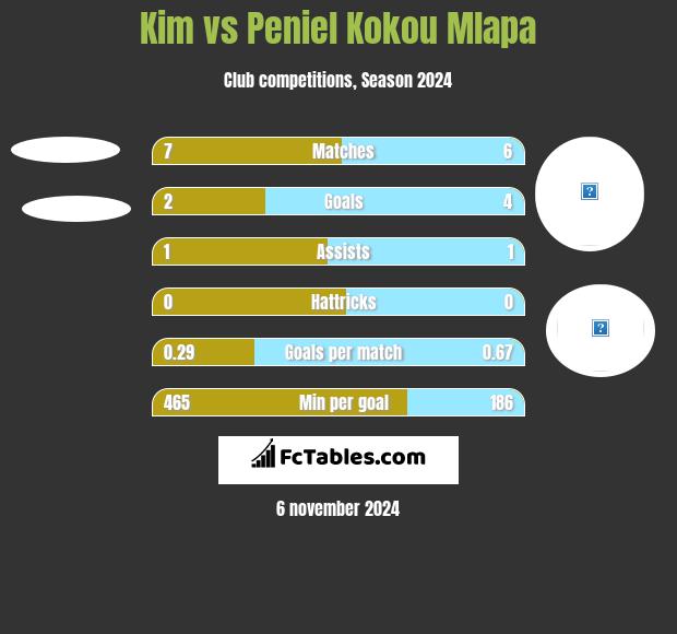 Kim vs Peniel Kokou Mlapa h2h player stats