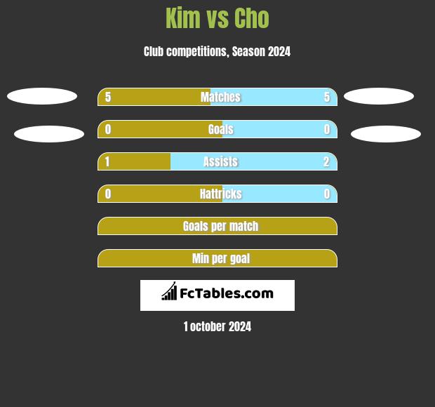 Kim vs Cho h2h player stats