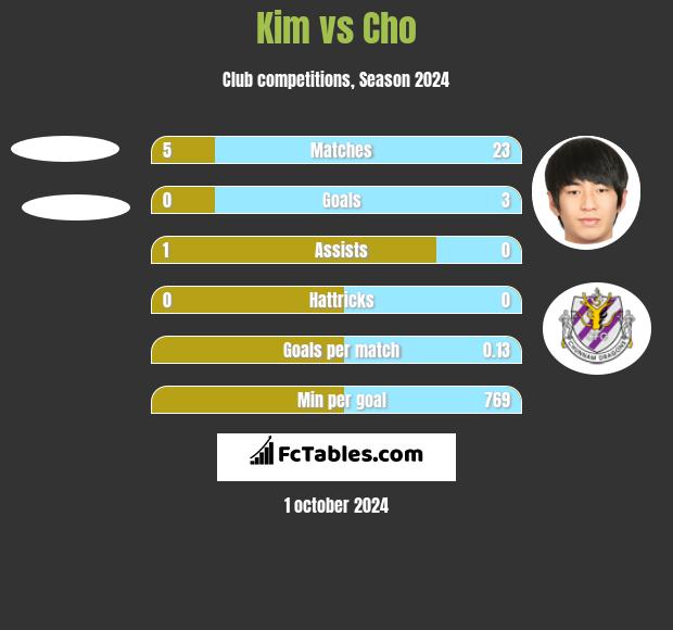 Kim vs Cho h2h player stats