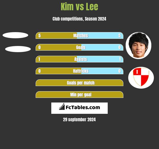 Kim vs Lee h2h player stats