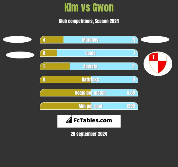 Kim vs Gwon h2h player stats