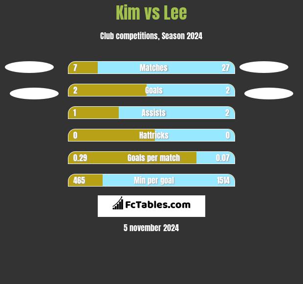 Kim vs Lee h2h player stats