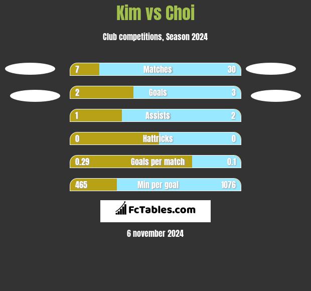 Kim vs Choi h2h player stats