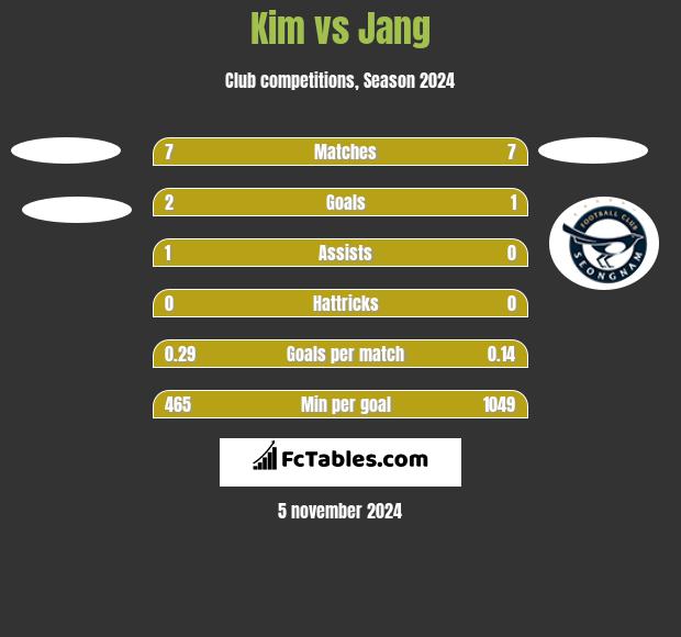 Kim vs Jang h2h player stats