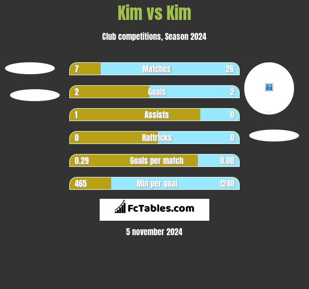 Kim vs Kim h2h player stats