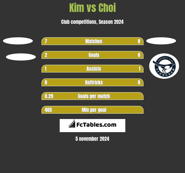 Kim vs Choi h2h player stats