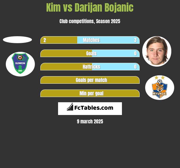 Kim vs Darijan Bojanic h2h player stats