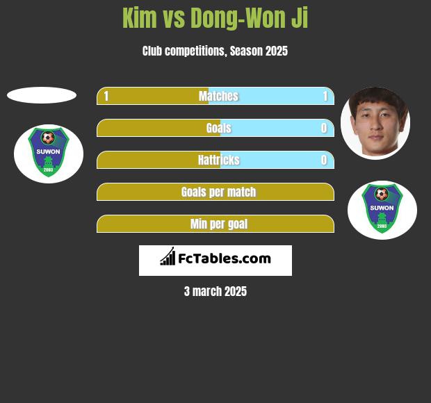 Kim vs Dong-Won Ji h2h player stats