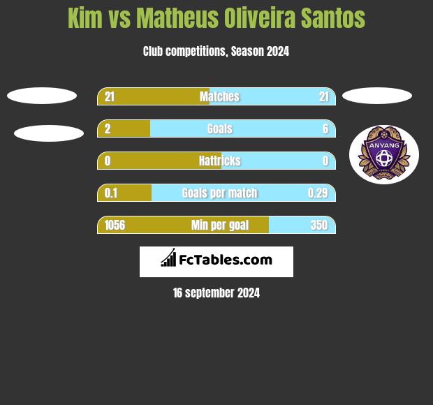 Kim vs Matheus Oliveira Santos h2h player stats