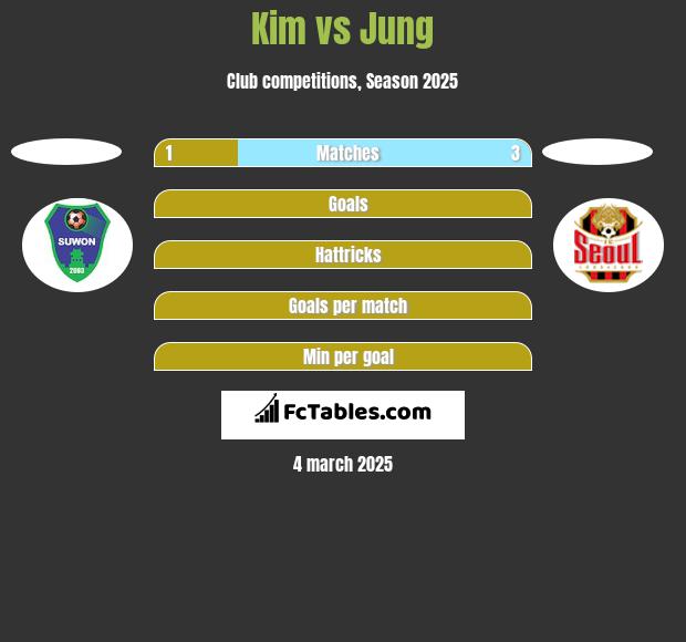 Kim vs Jung h2h player stats