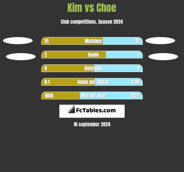 Kim vs Choe h2h player stats