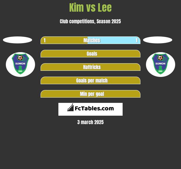 Kim vs Lee h2h player stats